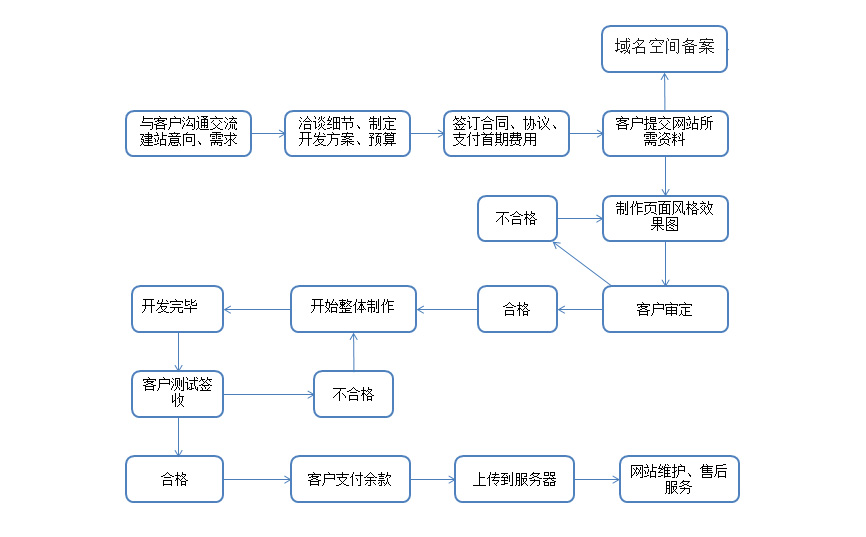 东莞网站建设
